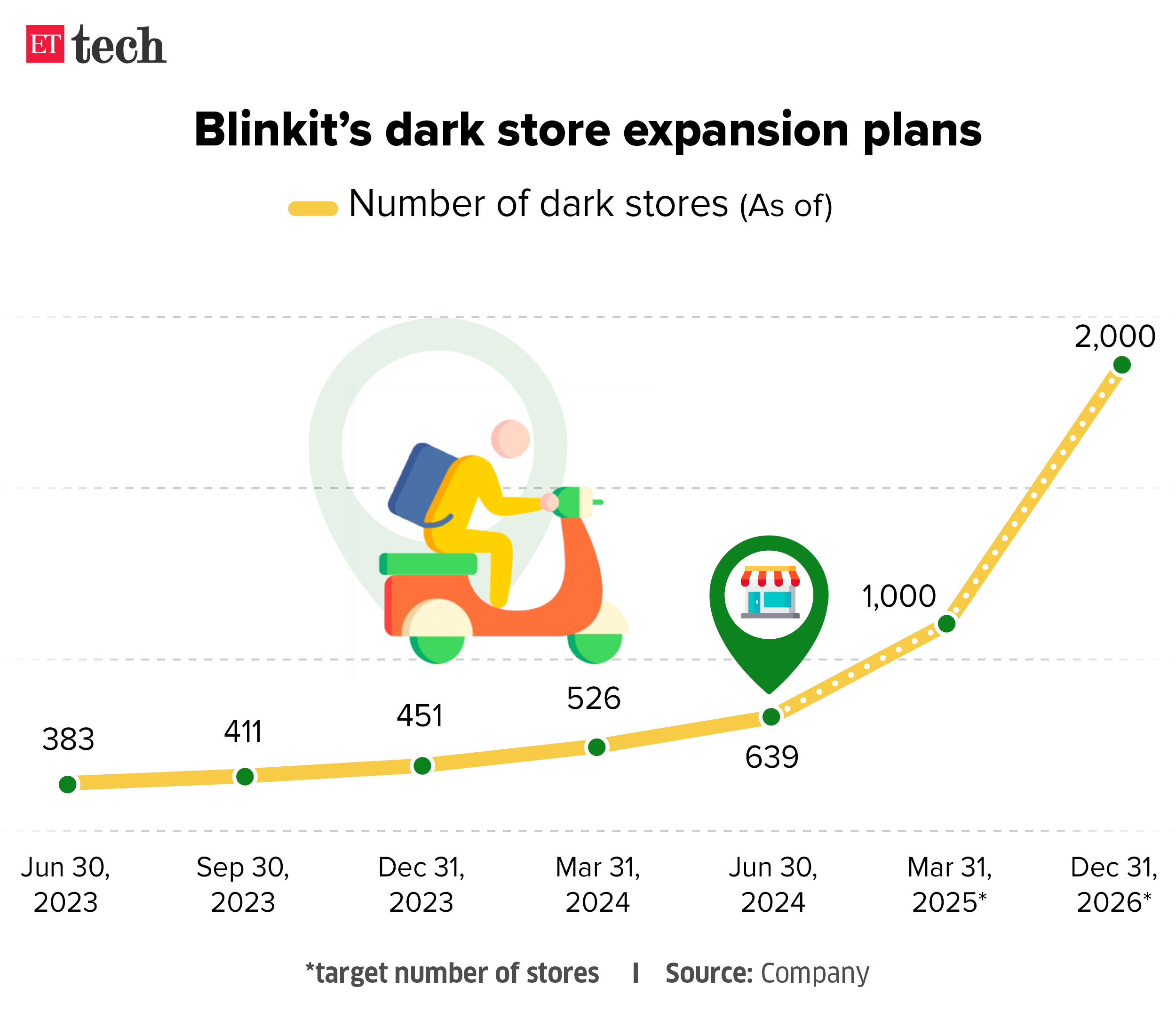 Blinkit s dark store expansion plans Graphic July 2024 ETTECH